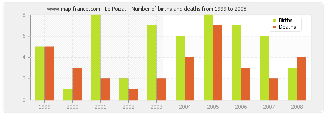 Le Poizat : Number of births and deaths from 1999 to 2008